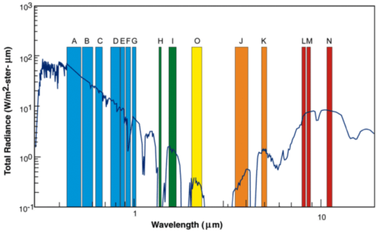 Spectral Bands Graph